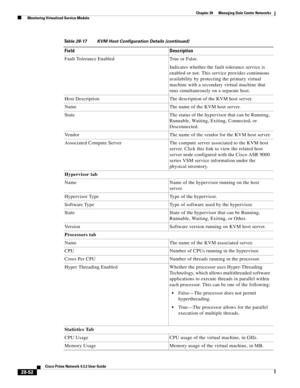 Page 1020 
28-52
Cisco Prime Network 4.3.2 User Guide
Chapter 28      Managing Data Center Networks
  Monitoring Virtualized Service Module
Fault Tolerance Enabled True or False.
Indicates whether the fault tolerance service is 
enabled or not. This service provides continuous 
availability by protecting the primary virtual 
machine with a secondary virtual machine that 
runs simultaneously on a separate host.
Host Description The description of the KVM host server.
Name The name of the KVM host server.
State The...