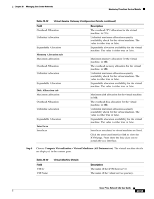 Page 1023 
28-55
Cisco Prime Network 4.3.2 User Guide
Chapter 28      Managing Data Center Networks
  Monitoring Virtualized Service Module
Step 5Choose Compute Virtualization> Virtual Machines (All Datacenters). The virtual machine details 
are displayed in the content pane.Overhead Allocation The overhead CPU allocation for the virtual 
machine, in GHz.
Unlimited Allocation Unlimited maximum allocation capacity 
availability check for the virtual machine. The 
value is either true or false.
Expandable...