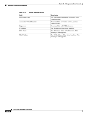 Page 1024 
28-56
Cisco Prime Network 4.3.2 User Guide
Chapter 28      Managing Data Center Networks
  Monitoring Virtualized Service Module
Datacenter Name The virtual data center name associated to the 
virtual machine.
Associated Virtual Machine Associated link to wireless service gateway 
virtual instance.
Hypervisor Associated link to KVM host server.
IP Address The IP address of the virtual machine.
DNS Name The DNS name of the virtual machine. This 
property is not supported.
MAC Address The MAC address of...