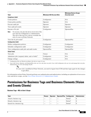 Page 1093 
B-9
Cisco Prime Network 4.3.2 User Guide
Appendix B      Permissions Required to Perform Tasks Using the Prime Network Clients
  Permissions for Business Tags and Business Elements (Vision and Events Clients)
Permissions for Business Tags and Business Elements (Vision 
and Events Clients)
Business Tags—NEs in User’s Scope
Compliance Audit
Create policies Configurator N/A
Create policy profiles Operator N/A
Execute audit job Operator Operator
View audit job results Operator Operator
Execute a Fix job...