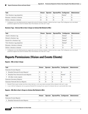 Page 1094 
B-10
Cisco Prime Network 4.3.2 User Guide
Appendix B      Permissions Required to Perform Tasks Using the Prime Network Clients
  Reports Permissions (Vision and Events Clients)
Business Tags—Devices Not in User’s Scope (or Actions Not Related to NEs)
)
Reports Permissions (Vision and Events Clients)
Reports—NEs in User’s Scope
Reports—NEs Not in User’s Scope (or Actions Not Related to NEs)
View business tag properties — — — Partial1X
Rename a business element X X X X X
Delete a business element X X X...