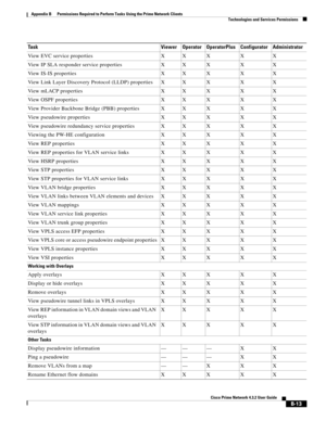 Page 1097 
B-13
Cisco Prime Network 4.3.2 User Guide
Appendix B      Permissions Required to Perform Tasks Using the Prime Network Clients
  Technologies and Services Permissions
View EVC service properties X X X X X
View IP SLA responder service properties X X X X X
View IS-IS properties X X X X X
View Link Layer Discovery Protocol (LLDP) properties X X X X X
View mLACP properties X X X X X
View OSPF properties X X X X X
View Provider Backbone Bridge (PBB) properties X X X X X
View pseudowire properties X X X X...