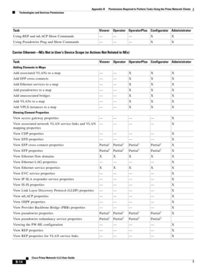 Page 1098 
B-14
Cisco Prime Network 4.3.2 User Guide
Appendix B      Permissions Required to Perform Tasks Using the Prime Network Clients
  Technologies and Services Permissions
Carrier Ethernet—NEs Not in User’s Device Scope (or Actions Not Related to NEs)
Using REP and mLACP Show Commands — — — X X
Using Pseudowire Ping and Show Commands — — — X X
Task Viewer Operator OperatorPlus Configurator Administrator
Adding Elements to Maps
Add associated VLANs to a map — — X X X
Add EFP cross-connects — — X X X
Add...