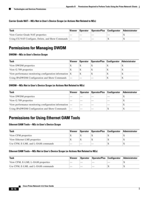 Page 1100 
B-16
Cisco Prime Network 4.3.2 User Guide
Appendix B      Permissions Required to Perform Tasks Using the Prime Network Clients
  Technologies and Services Permissions
Carrier Grade NAT—NEs Not in User’s Device Scope (or Actions Not Related to NEs)
Permissions for Managing DWDM
DWDM—NEs in User’s Device Scope
DWDM—NEs Not in User’s Device Scope (or Actions Not Related to NEs)
Permissions for Using Ethernet OAM Tools
Ethernet OAM Tools—NEs in User’s Device Scope
Ethernet OAM Tools—NEs Not in User’s...