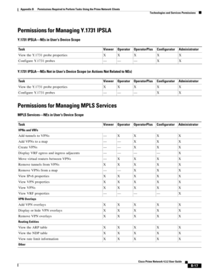 Page 1101 
B-17
Cisco Prime Network 4.3.2 User Guide
Appendix B      Permissions Required to Perform Tasks Using the Prime Network Clients
  Technologies and Services Permissions
Permissions for Managing Y.1731 IPSLA
Y.1731 IPSLA—NEs in User’s Device Scope
Y.1731 IPSLA—NEs Not in User’s Device Scope (or Actions Not Related to NEs)
Permissions for Managing MPLS Services
MPLS Services—NEs in User’s Device Scope
Task Viewer Operator OperatorPlus Configurator Administrator
View the Y.1731 probe propertiesXX X X X...