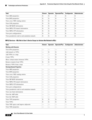 Page 1102 
B-18
Cisco Prime Network 4.3.2 User Guide
Appendix B      Permissions Required to Perform Tasks Using the Prime Network Clients
  Technologies and Services Permissions
MPLS Services—NEs Not in User’s Device Scope (or Actions Not Related to NEs)
View 6RD properties X X X X X
View BFD properties X X X X X
View cross-VRF routing entries X X X X X
View LSE properties X X X X X
View MP-BGP information X X X X X
View MPLS TE tunnel information X X X X X
View MPLS-TP information X X X X X
View port...