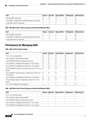 Page 1104 
B-20
Cisco Prime Network 4.3.2 User Guide
Appendix B      Permissions Required to Perform Tasks Using the Prime Network Clients
  Technologies and Services Permissions
SBC—NEs Not in User’s Device Scope (or Actions Not Related to NEs)
Permissions for Managing AAA
AAA—NEs in User’s Device Scope
AAA—NEs Not in User’s Device Scope (or Actions Not Related to NEs)
Task Viewer Operator OperatorPlus Configurator Administrator
Viewing SBC properties X X X X X
Using SBC Configuration and Monitoring Commands — —...