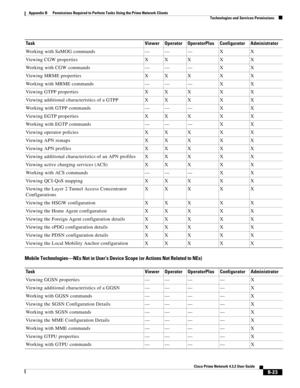 Page 1107 
B-23
Cisco Prime Network 4.3.2 User Guide
Appendix B      Permissions Required to Perform Tasks Using the Prime Network Clients
  Technologies and Services Permissions
Mobile Technologies—NEs Not in User’s Device Scope (or Actions Not Related to NEs)
Working with SaMOG commands — — — X X
Viewing CGW properties X X X X X
Working with CGW commands — — — X X
Viewing MRME properties X X X X X
Working with MRME commands — — — X X
Viewing GTPP properties X X X X X
Viewing additional characteristics of a GTPP...