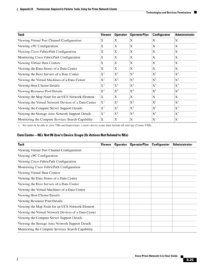 Page 1109 
B-25
Cisco Prime Network 4.3.2 User Guide
Appendix B      Permissions Required to Perform Tasks Using the Prime Network Clients
  Technologies and Services Permissions
Data Center—NEs Not IN User’s Device Scope (Or Actions Not Related to NEs)
Task Viewer Operator OperatorPlus Configurator Administrator
Viewing Virtual Port Channel Configuration X X X X X
Viewing vPC Configuration X X X X X
Viewing Cisco FabricPath Configuration X X X X X
Monitoring Cisco FabricPath Configuration X X X X X
Vi ew i n g...