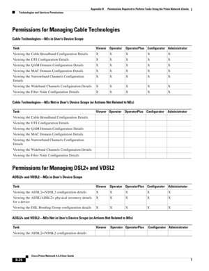 Page 1110 
B-26
Cisco Prime Network 4.3.2 User Guide
Appendix B      Permissions Required to Perform Tasks Using the Prime Network Clients
  Technologies and Services Permissions
Permissions for Managing Cable Technologies
Cable Technologies—NEs in User’s Device Scope
Cable Technologies—NEs Not in User’s Device Scope (or Actions Not Related to NEs)
Permissions for Managing DSL2+ and VDSL2
ADSL2+ and VDSL2—NEs in User’s Device Scope
ADSL2+ and VDSL2—NEs Not in User’s Device Scope (or Actions Not Related to NEs)...