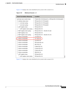 Page 1125 
C-13
Cisco Prime Network 4.3.2 User Guide
Appendix C      Event Correlation Examples
  Correlation Scenarios
Figure C-10 displays the events identified by the system in this scenario (L1).
Figure C-10 Multiroute Scenario—L1
Figure C-11 displays the events identified by the system in this scenario (L2).
Link down due to admin downP-North-IOU-161#0:Serial1/3PE-East-IOU-161#0:Serial2/2
PE-East-IOU-161 IP:Serial2/2
PE-East-IOU-161 IP:Serial2/2 PE-East-IOU-161 IP:Serial2/2
PE-East-IOU-161
PE-East-IOU-161...