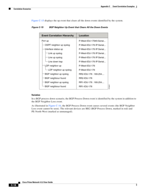 Page 1130 
C-18
Cisco Prime Network 4.3.2 User Guide
Appendix C      Event Correlation Examples
  Correlation Scenarios
Figure C-15 displays the up event that clears all the down events identified by the system.
Figure C-15 BGP Neighbor Up Event that Clears All the Down Events
Variation
In a BGP process down scenario, the BGP Process Down event is identified by the system in addition to 
the BGP Neighbor Loss event.
As illustrated in Figure C-16, the BGP Process Down event causes several events (the BGP Neighbor...