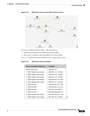 Page 1137 
C-25
Cisco Prime Network 4.3.2 User Guide
Appendix C      Event Correlation Examples
  Correlation Scenarios
Figure C-23 BGP Process Down Causes BGP Link Down Events
For the event [BGP Link Down, RR2 < > PE-North-West]:
Additional Collected Events: [BGP Process Down, RR2].
Root cause: Correlates to the event [BGP Process Down, RR2].
Figure C-24 displays the events identified by the system in this scenario.
Figure C-24 BGP Process Down Correlation
BGP process down
RR2-IOU-176
RR2-IOU-176 : 169.254.......