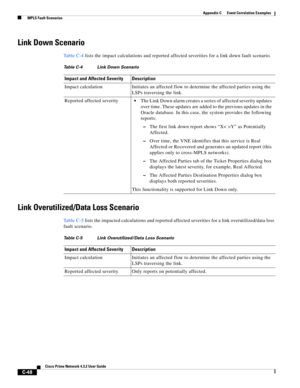 Page 1160 
C-48
Cisco Prime Network 4.3.2 User Guide
Appendix C      Event Correlation Examples
  MPLS Fault Scenarios
Link Down Scenario 
Ta b l e C - 4 lists the impact calculations and reported affected severities for a link down fault scenario.
Link Overutilized/Data Loss Scenario 
Ta b l e C - 5 lists the impacted calculations and reported affected severities for a link overutilized/data loss 
fault scenario.
Table C-4 Link Down Scenario
Impact and Affected Severity Description
Impact calculation Initiates...