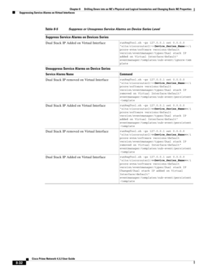 Page 144  
8-32
Cisco Prime Network 4.3.2 User Guide
Chapter 8      Drilling Down into an NE’s Physical and Logical Inventories and Changing Basic NE Properties
  Suppressing Service Alarms on Virtual Interfaces
Dual Stack IP Added on Virtual InterfacerunRegTool.sh -gs 127.0.0.1 set 0.0.0.0 
site/ciscorouter2//i
pcore-evne/software versions/default 
version/eventmanager/types/Dual stack IP 
added on Virtual Interface/default 
eventmanager/templates/sub-event/ignore-tem
plate
Unsuppress Service Alarms on Device...