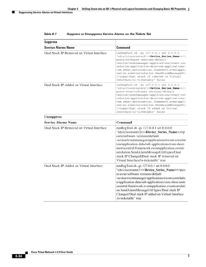 Page 146  
8-34
Cisco Prime Network 4.3.2 User Guide
Chapter 8      Drilling Down into an NE’s Physical and Logical Inventories and Changing Basic NE Properties
  Suppressing Service Alarms on Virtual Interfaces
Table 8-7 Suppress or Unsuppress Service Alarms on the Tickets Tab 
Suppress
Service Alarms Name Command
Dual Stack IP Removed on Virtual Interface
runRegTool.sh -gs 127.0.0.1 set 0.0.0.0 
site/ciscorouter2//i
pcore/software versions/default 
version/eventmanager/applications/event-cor...