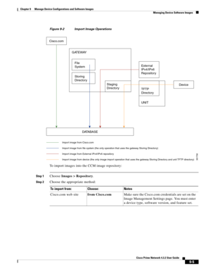 Page 153  
9-5
Cisco Prime Network 4.3.2 User Guide
Chapter 9      Manage Device Configurations and Software Images
  Managing Device Software Images
Figure 9-2 Import Image Operations
To import images into the CCM image repository:
Step 1Choose Images > Repository. 
Step 2Choose the appropriate method:
GATEWAY
File
System
UNIT Staging
Directory
Import image from Cisco.com
TFTP
Directory External
IPv4/IPv6
Repository
Device
Cisco.com
DATABASE
Storing
Directory
Import image from file system (the only operation...