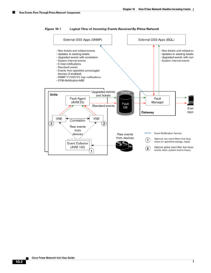 Page 222  
10-2
Cisco Prime Network 4.3.2 User Guide
Chapter 10      How Prime Network Handles Incoming Events
  How Events Flow Through Prime Network Components
Figure 10-1 Logical Flow of Incoming Events Received By Prime Network
External OSS Apps (SNMP)
Fault Agent
(AVM 25)Fault
Manager
Even
repo
Gateway
VNEVNE Units
- New tickets and related events
- Updates to existing tickets
- Upgraded events with correlation 
- System internal events
- E-mail notifications
- Standard events
- Events from specified...