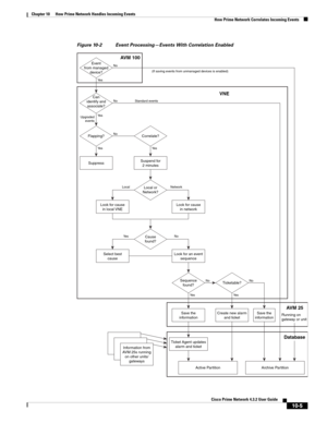Page 225  
10-5
Cisco Prime Network 4.3.2 User Guide
Chapter 10      How Prime Network Handles Incoming Events
  How Prime Network Correlates Incoming Events
Figure 10-2 Event Processing—Events With Correlation Enabled
 
AVM 100
VNE
Event
from managed
device?
(If saving events from unmanaged devices is enabled)
Standard events
Upgraded
events
Ye s
Ye sNo
Can
identify and
associate?No
Ye s
Flapping?
SuppressNo
Local Network
Ye s
Correlate?
Local or
Network?
Cause
found?
Suspend for
2 minutes
Ye s
NoNo
Ye s...