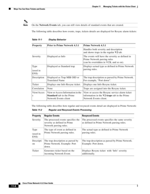 Page 242  
11-6
Cisco Prime Network 4.3.2 User Guide
Chapter 11      Managing Tickets with the Vision Client
  Ways You Can View Tickets and Events
NoteOn the Network Events tab, you can still view details of standard events that are created.
The following table describes how events, traps, tickets details are displayed for Resync alarm tickets:
The following table describes how regular and resynced events detail are displayed in Prime Network:
Table 11-1 Display Behavior 
Property Prior to Prime Network 4.3.1...