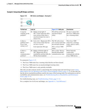 Page 247  
11-11
Cisco Prime Network 4.3.2 User Guide
Chapter 11      Managing Tickets with the Vision Client
  Interpreting the Badges and Colors of an NE
Example 2: Interpreting NE Badges and Colors
Figure 11-5 NE Colors and Badges—Example 2
To summarize Figure 11-5:
The Cisco 7600 router has a warning ticket that has not been cleared.
The Cisco 7600 router has an unacknowledged warning ticket.
The Cisco 7600 router is only partially reachable.
This tells you that someone needs to acknowledge the warning...