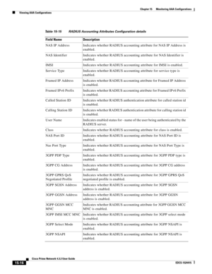 Page 330  
15-16
Cisco Prime Network 4.3.2 User Guide
EDCS-1524415
Chapter 15      Monitoring AAA Configurations
  Viewing AAA Configurations
Table 15-15 RADIUS Accounting Attributes Configuration details
Field Name Description
NAS IP Address Indicates whether RADIUS accounting attribute for NAS IP Address is 
enabled.
NAS Identifier Indicates whether RADIUS accounting attribute for NAS Identifier is 
enabled.
IMSI Indicates whether RADIUS accounting attribute for IMSI is enabled.
Service Type Indicates whether...