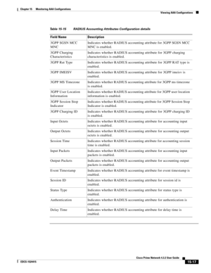 Page 331  
15-17
Cisco Prime Network 4.3.2 User Guide
EDCS-1524415
Chapter 15      Monitoring AAA Configurations
  Viewing AAA Configurations
3GPP SGSN MCC 
MNCIndicates whether RADIUS accounting attribute for 3GPP SGSN MCC 
MNC is enabled.
3GPP Charging 
CharacteristicsIndicates whether RADIUS accounting attribute for 3GPP charging 
characteristics is enabled.
3GPP Rat Type Indicates whether RADIUS accounting attribute for 3GPP RAT type is 
enabled.
3GPP IMEISV Indicates whether RADIUS accounting attribute for...