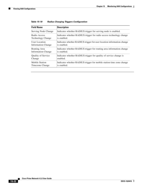 Page 336  
15-22
Cisco Prime Network 4.3.2 User Guide
EDCS-1524415
Chapter 15      Monitoring AAA Configurations
  Viewing AAA Configurations
Table 15-19 Radius Charging Triggers Configuration
Field Name Description
Serving Node Change Indicates whether RADIUS trigger for serving node is enabled.
Radio Access 
Technology ChangeIndicates whether RADIUS trigger for radio access technology change 
is enabled.
User Location 
Information ChangeIndicates whether RADIUS trigger for user location information change 
is...