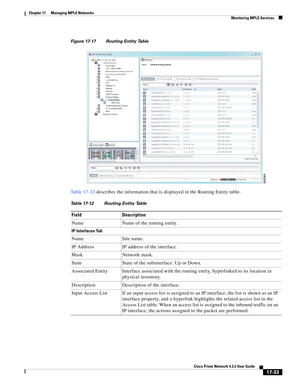 Page 389  
17-33
Cisco Prime Network 4.3.2 User Guide
Chapter 17      Managing MPLS Networks
  Monitoring MPLS Services
Figure 17-17 Routing Entity Table
Table 17-12 describes the information that is displayed in the Routing Entity table.
Table 17-12 Routing Entity Table
Field Description
Name Name of the routing entity.
IP Interfaces Tab
Name Site name. 
IP Address IP address of the interface.
Mask Network mask.
State State of the subinterface: Up or Down.
Associated Entity Interface associated with the routing...