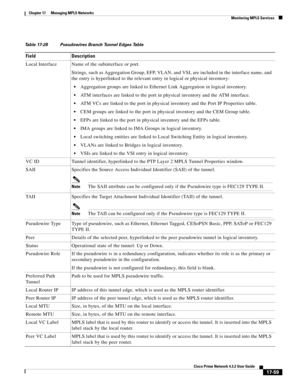 Page 415  
17-59
Cisco Prime Network 4.3.2 User Guide
Chapter 17      Managing MPLS Networks
  Monitoring MPLS Services
Table 17-28 Pseudowires Branch Tunnel Edges Table
Field Description
Local Interface Name of the subinterface or port. 
Strings, such as Aggregation Group, EFP, VLAN, and VSI, are included in the interface name, and 
the entry is hyperlinked to the relevant entry in logical or physical inventory: 
Aggregation groups are linked to Ethernet Link Aggregation in logical inventory.
ATM interfaces are...