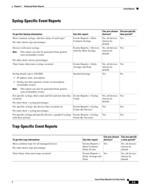 Page 55  
5-5
Cisco Prime Network 4.3.2 User Guide
Chapter 5      Setting Up Native Reports
  Event Reports
Syslog-Specific Event Reports
Trap-Specific Event Reports
To get this Syslog information: Use this report:Can you choose 
devices?Can you specify 
time period?
Most common syslogs, and how many of each type?
Pie chart shows type percentagesEvents Reports > Most 
Common SyslogsNo; all devices 
chosen by 
defaultYe s
Devices with most syslogs
NoteThis report can also be generated from generic...