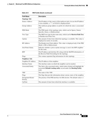 Page 643  
23-9
Cisco Prime Network 4.3.2 User Guide
Chapter 23      Monitoring IP and MPLS Multicast Configurations
  Viewing the Address Family (IPv6) Profile
To p o l o g y  Ta b
Source  Address The IP address of the source of the multicast entry. In case the IP address 
is not available, a “*” or 0.0.0.0 is displayed here.
Group Address The multicast group address or prefix for which the entry is associated 
with.
PIM Mode The PIM mode of the topology entry, which can be Sparse, Source 
Specific, Dense, or...