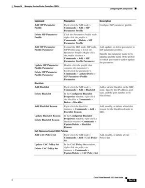 Page 659 
24-15
Cisco Prime Network 4.3.2 User Guide
Chapter 24      Managing Session Border Controllers (SBCs)
  Configuring SBC Components
Add SIP Parameter 
ProfileRight-click the SBE node> 
Commands> Add> SIP 
Parameter ProfileConfigure SIP parameter profile.
Delete SIP Parameter 
ProfileClick the Parameter Profile node, 
right-click the profile> 
Commands > Delete> SIP 
Parameter Profile
Add SIP Parameter 
Profile ParameterExpand the SBE node, SIP node, 
SIP Profile node > Click the 
Parameter...