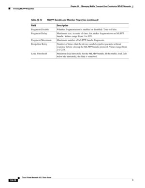 Page 702 
26-28
Cisco Prime Network 4.3.2 User Guide
Chapter 26      Managing Mobile Transport Over Pseudowire (MToP) Networks
  Viewing MLPPP Properties
Fragment Disable Whether fragmentation is enabled or disabled: True or False.
Fragment Delay Maximum size, in units of time, for packet fragments on an MLPPP 
bundle. Values range from 1 to 999. 
Fragment Maximum Maximum number of MLPPP bundle fragments. 
Keepalive Retry Number of times that the device sends keepalive packets without 
response before closing...