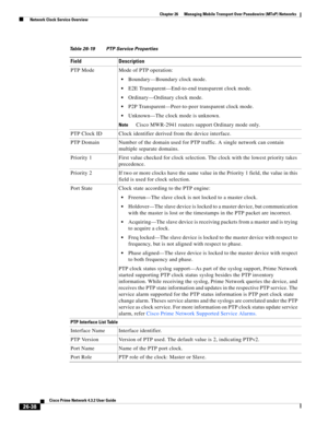 Page 712 
26-38
Cisco Prime Network 4.3.2 User Guide
Chapter 26      Managing Mobile Transport Over Pseudowire (MToP) Networks
  Network Clock Service Overview
Table 26-19 PTP Service Properties
Field Description
PTP Mode Mode of PTP operation: 
Boundary—Boundary clock mode.
E2E Transparent—End-to-end transparent clock mode.
Ordinary—Ordinary clock mode.
P2P Transparent—Peer-to-peer transparent clock mode.
Unknown—The clock mode is unknown.
NoteCisco MWR-2941 routers support Ordinary mode only. 
PTP Clock ID...