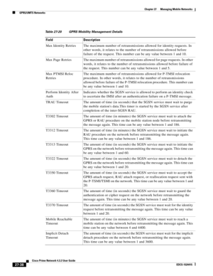 Page 772  
27-38
Cisco Prime Network 4.3.2 User Guide
EDCS-1524415
Chapter 27      Managing Mobile Networks
  GPRS/UMTS Networks
Table 27-20 GPRS Mobility Management Details
Field Description
Max Identity Retries The maximum number of retransmissions allowed for identity requests. In 
other words, it relates to the number of retransmissions allowed before 
failure of the request. This number can be any value between 1 and 10.
Max  Page  Retries The maximum number of retransmissions allowed for page requests. In...