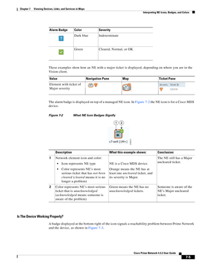 Page 79  
7-5
Cisco Prime Network 4.3.2 User Guide
Chapter 7      Viewing Devices, Links, and Services in Maps
  Interpreting NE Icons, Badges, and Colors
These examples show how an NE with a major ticket is displayed, depending on where you are in the 
Vision client.
The alarm badge is displayed on top of a managed NE icon. In Figure 7-2 the NE icon is for a Cisco MDS 
device.
Figure 7-2 What NE Icon Badges Signify
Is The Device Working Properly?
A badge displayed at the bottom right of the icon signals a...