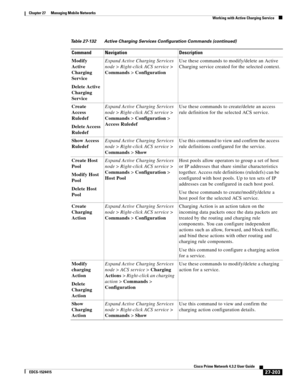 Page 937  
27-203
Cisco Prime Network 4.3.2 User Guide
EDCS-1524415
Chapter 27      Managing Mobile Networks
  Working with Active Charging Service
Modify 
Active 
Charging 
Service
Delete Active 
Charging 
ServiceExpand Active Charging Services 
node> Right-click ACS service> 
Commands> ConfigurationUse these commands to modify/delete an Active 
Charging service created for the selected context.
Create 
Access 
Ruledef
Delete Access 
RuledefExpand Active Charging Services 
node> Right-click ACS service>...