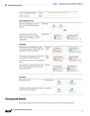 Page 96  
7-22
Cisco Prime Network 4.3.2 User Guide
Chapter 7      Viewing Devices, Links, and Services in Maps
  Viewing and Managing Links
Solid or Dashed Link 4.3.2
Link Widths
Arrowheads
Viewing Link Details
These topics explain how to traverse from the map level down to the link property details:Link is operating normally Green
Link is selected Blue
Physical, topological, or service 
link, such as a link between two 
devices.Solid line
Association or business link 
between such elements as EVCs, 
VPLS...