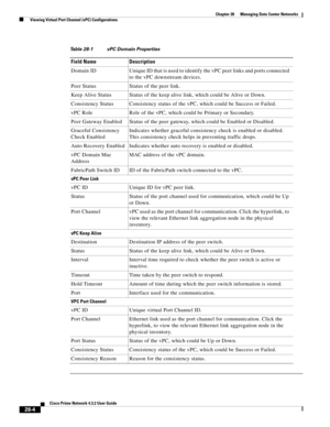 Page 972 
28-4
Cisco Prime Network 4.3.2 User Guide
Chapter 28      Managing Data Center Networks
  Viewing Virtual Port Channel (vPC) Configurations
Table 28-1 vPC Domain Properties
Field Name Description
Domain  ID Unique ID that is used to identify the vPC peer links and ports connected 
to the vPC downstream devices. 
Peer Status Status of the peer link.
Keep Alive Status Status of the keep alive link, which could be Alive or Down.
Consistency Status Consistency status of the vPC, which could be Success or...