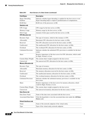 Page 984 
28-16
Cisco Prime Network 4.3.2 User Guide
Chapter 28      Managing Data Center Networks
  Viewing Virtualized Resources
Hyper Threading 
EnabledIndicates whether hyper threading is enabled for the host server or not. 
Hyper threading helps to improve parallelization of computations.
RAM Size RAM size of the processor, in GB.
Statistics tab
CPU Usage CPU usage by the host server, in GHz.
Memory Usage Memory usage by the host server, in GB.
Disk Usage Amount of disk space used by the host server, in...