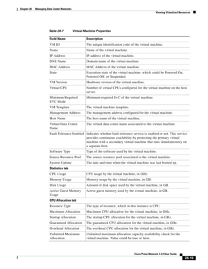 Page 987 
28-19
Cisco Prime Network 4.3.2 User Guide
Chapter 28      Managing Data Center Networks
  Viewing Virtualized Resources
Table 28-7 Virtual Machine Properties
Field Name Description
VM ID The unique identification code of the virtual machine.
Name Name of the virtual machine.
IP Address IP address of the virtual machine.
DNS Name Domain name of the virtual machine.
MAC Address MAC Address of the virtual machine.
State Execution state of the virtual machine, which could be Powered On, 
Powered Off, or...