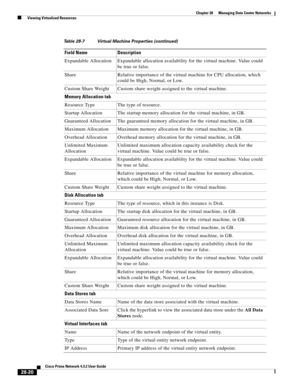 Page 988 
28-20
Cisco Prime Network 4.3.2 User Guide
Chapter 28      Managing Data Center Networks
  Viewing Virtualized Resources
Expandable Allocation Expandable allocation availability for the virtual machine. Value could 
be true or false.
Share Relative importance of the virtual machine for CPU allocation, which 
could be High, Normal, or Low.
Custom Share Weight Custom share weight assigned to the virtual machine.
Memory Allocation tab
Resource Type The type of resource.
Startup Allocation The startup...