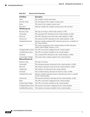 Page 992 
28-24
Cisco Prime Network 4.3.2 User Guide
Chapter 28      Managing Data Center Networks
  Viewing Virtualized Resources
Table 28-9 Resource Pool Properties
Field Name Description
Name The compute resource pool name.
Provider Name The description of the compute resource pool.
Status The status of the compute resource pool.
Root Pool Indicates whether the compute resource pool is the root pool.
CPU Allocation tab
Resource Type The type of resource, which in this instance is CPU.
Allocatable The maximum...