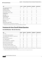 Page 1088 
B-4
Cisco Prime Network 4.3.2 User Guide
Appendix B      Permissions Required to Perform Tasks Using the Prime Network Clients
  Vision Client Permissions
Permissions for Vision Client NE-Related Operations
Vision Client NE Operations—NEs in User’s Device Scope
View aggregation thumbnails X X X X X
Finding Items in Maps
Find affected elements — — — — X
Find an element or service X X X X X
Find and select a link in a map
1XXXXX
Link-Related Task
Filter links X X X X X
Overlay-Related Tasks
Apply an...