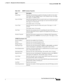 Page 489  
18-45
Cisco Prime Network 4.3.2 User Guide
Chapter 18      Managing Carrier Ethernet Configurations
  Working with PBB-MMRP
Table 18-24 MMRP Container Properties
Field Description
Flood Time Specifies the flood time to enable the flooding of traffic for the whole 
core bridge when the MMRP feature is first enabled on the core bridge. 
The range is 3 to 600 seconds.
Leave  All  Time Specifies the minimum time in seconds for the Leave All timer parameter 
to check how often Leave All messages are sent...