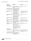 Page 658 
24-14
Cisco Prime Network 4.3.2 User Guide
Chapter 24      Managing Session Border Controllers (SBCs)
  Configuring SBC Components
SIP Header Profiles
Add  SIP Header ProfileRight-click the SBE node> 
Commands > Add > SIP Header 
ProfileAdd or change an SIP header 
profile. 
Update SIP Header Profile
Delete SIP Header ProfileIn the SIP Header Profiles 
window, right-click the profile> 
Commands > Update/Delete > 
SIP Header Profile
Add  SIP Header Profile 
HeaderIn the SIP Header Profiles 
window,...