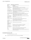 Page 757  
27-23
Cisco Prime Network 4.3.2 User Guide
EDCS-1524415
Chapter 27      Managing Mobile Networks
  GPRS/UMTS Networks
Viewing Additional Characteristics of a GTPP
To view additional characteristics of a GTPP:
Step 1Right-click the required device in the Vision client and choose Inventory. 
Table 27-13 GTPP Properties in Logical Inventory
Field Description
Group Name Name of the GTPP group.
CDR Storage Mode Storage mode for CDRs, which could be Local or Remote.
CDR Timeout Maximum amount of time the...