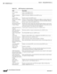 Page 764  
27-30
Cisco Prime Network 4.3.2 User Guide
EDCS-1524415
Chapter 27      Managing Mobile Networks
  GPRS/UMTS Networks
Table 27-16 EGTP Properties in Logical Inventory
Field Description
Service Name Name of the EGTP service.
Status Status of the EGTP service.
Message Validation 
ModeMode of message validation for the EGTP service.
Interface Type Interface type for the EGTP service.
DBcmd When MBreq 
PendingIndicates collision handling of DBcmd when MBreq is pending. When No is 
specified as a Default...