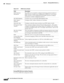 Page 878  
27-144
Cisco Prime Network 4.3.2 User Guide
EDCS-1524415
Chapter 27      Managing Mobile Networks
  LTE Networks
Viewing EPDG S2b Service Interface Properties
To view the ePDG S2b configuration details:PGW Selection 
MechanismThe ePDG service should be configured indicating preferred method of 
PGW selection, whether local configuration or DNS/AAA server based 
PGW selection. Local Configuration based PGW selection as fallback 
mechanism is default configuration behavior.
QCI QOS Mapping It indicates...